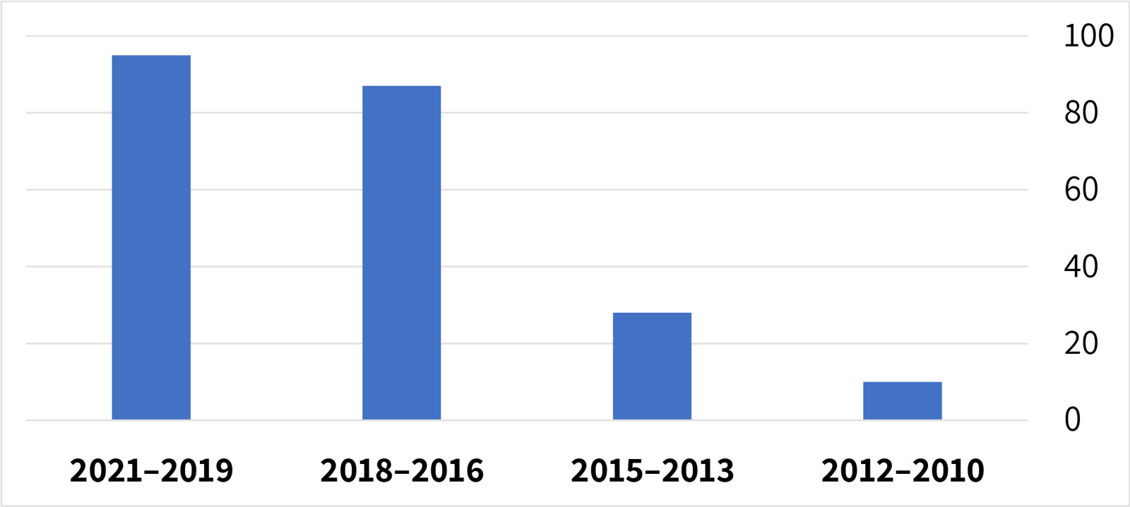 התרשים מציג את היקף הייצוג התקשורתי של רעיון הסטארט־אפ ניישן בשנים 2010–2021 (לפי מספר האזכורים). מן הנתונים נראית עלייה עקבית בכמות אזכורי הרעיון לאורך השנים. לעומת השנים הראשונות, שבהן היו לו אזכורים בודדים בטקסט העיתונאי, בשנים האחרונות היו עשרות אזכורים. 10 אזכורים בשנים 2010–2012 28 אזכורים בשנים 2013–2015 87 אזכורים בשנים 2016–2018 95 אזכורים בשנים 2019–2021