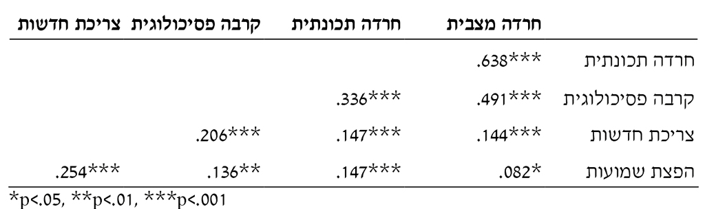  חרדה מצבית חרדה תכונתית קרבה פסיכולוגית צריכת חדשות חרדה תכונתית .638*** קרבה פסיכולוגית .491*** .336*** צריכת חדשות .144*** .147*** .206*** הפצת שמועות .082* .147*** .136** .254*** 