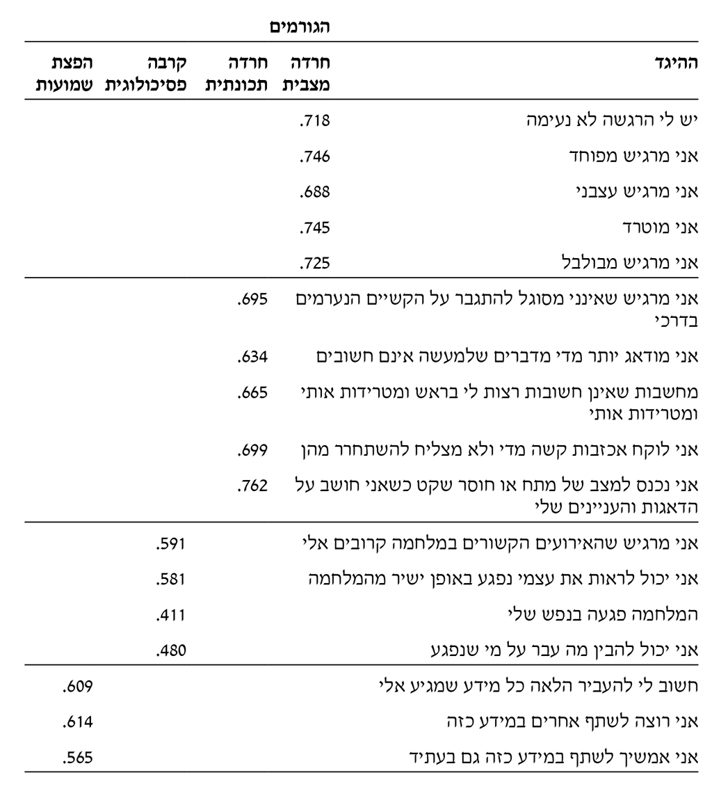  הגורמים ההיגד חרדה מצבית חרדה תכונתית קרבה פסיכולוגית הפצת שמועות יש לי הרגשה לא נעימה .718 אני מרגיש מפוחד .746 אני מרגיש עצבני .688 אני מוטרד .745 אני מרגיש מבולבל .725 אני מרגיש שאינני מסוגל להתגבר על הקשיים הנערמים בדרכי .695 אני מודאג יותר מדי מדברים שלמעשה אינם חשובים .634 מחשבות שאינן חשובות רצות לי בראש ומטרידות אותי ומטרידות אותי .665 אני לוקח אכזבות קשה מדי ולא מצליח להשתחרר מהן .699 אני נכנס למצב של מתח או חוסר שקט כשאני חושב על הדאגות והעניינים שלי .762 אני מרגיש שהאירועים הקשורים במלחמה קרובים אלי .591 אני יכול לראות את עצמי נפגע באופן ישיר מהמלחמה .581 המלחמה פגעה בנפש שלי .411 אני יכול להבין מה עבר על מי שנפגע .480 חשוב לי להעביר הלאה כל מידע שמגיע אלי .609 אני רוצה לשתף אחרים במידע כזה .614 אני אמשיך לשתף במידע כזה גם בעתיד .565 