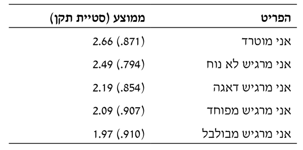 הפריט ממוצע (סטיית תקן) אני מוטרד 2.66 (.871) אני מרגיש לא נוח 2.49 (.794) אני מרגיש דאגה 2.19 (.854) אני מרגיש מפוחד 2.09 (.907) אני מרגיש מבולבל 1.97 (.910) 