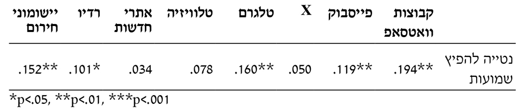  קבוצות וואטסאפ פייסבוק X טלגרם טלוויזיה אתרי חדשות רדיו יישומוני חירום נטייה להפיץ שמועות .194** .119** .050 .160** .078 .034 .101* .152** 