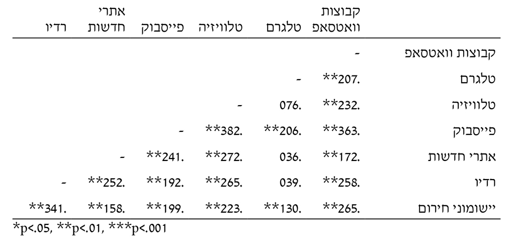  קבוצות וואטסאפ טלגרם טלוויזיה פייסבוק אתרי חדשות רדיו קבוצות וואטסאפ - טלגרם .207** - טלוויזיה .232** .076 - פייסבוק .363** .206** .382** - אתרי חדשות .172** .036 .272** .241** - רדיו .258** .039 .265** .192** .252** - יישומוני חירום .265** .130** .223** .199** .158** .341** 