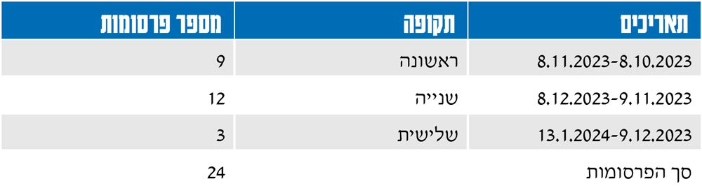 טבלה 1: סך הפרסומות בטלוויזיה לפי תקופה תאריכים תקופה מספר פרסומות 8.10.2023–8.11.2023 ראשונה 9 9.11.2023–8.12.2023 שנייה 12 9.12.2023–13.1.2024 שלישית 3 סך הפרסומות 24