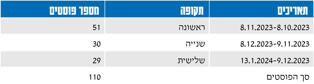 תאריכים תקופה מספר פוסטים 8.10.2023–8.11.2023 ראשונה 51 9.11.2023–8.12.2023 שנייה 30 9.12.2023–13.1.2024 שלישית 29 סך הפוסטים 110 