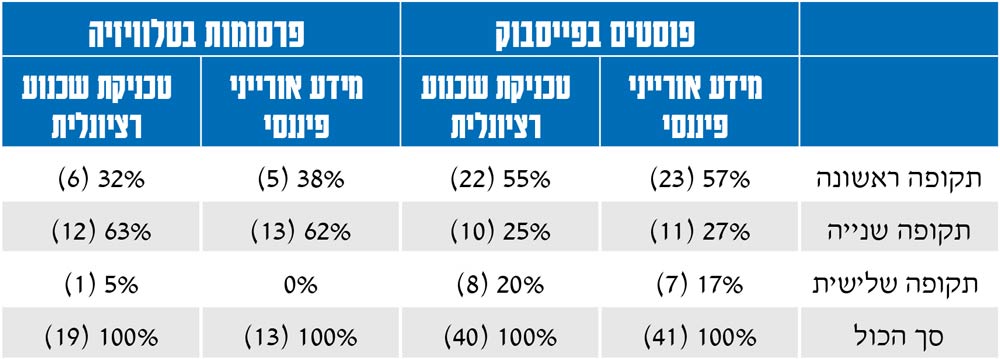  פוסטים בפייסבוק פרסומות בטלוויזיה מידע אורייני פיננסי טכניקת שכנוע רציונלית מידע אורייני פיננסי טכניקת שכנוע רציונלית תקופה ראשונה 57% (23) 55% (22) 38% (5) 32% (6) תקופה שנייה 27% (11) 25% (10) 62% (13) 63% (12) תקופה שלישית 17% (7) 20% (8) 0% 5% (1) סך הכול 100% (41) 100% (40) 100% (13) 100% (19) 