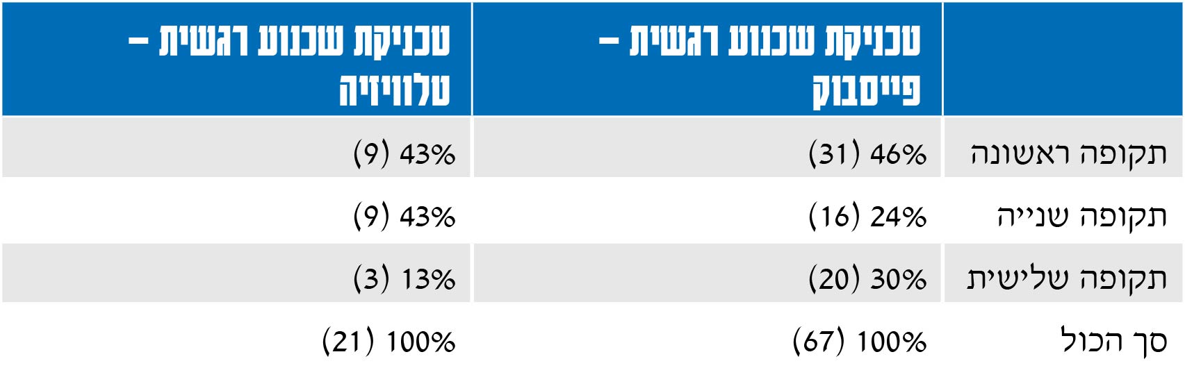  טכניקת שכנוע רגשית – פייסבוק טכניקת שכנוע רגשית – טלוויזיה תקופה ראשונה 46% (31) 43% (9) תקופה שנייה 24% (16) 43% (9) תקופה שלישית 30% (20) 13% (3) סך הכול 100% (67) 100% (21) 