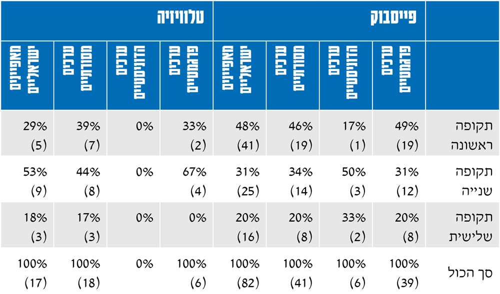  פייסבוק טלוויזיה ערכים פרגמטיים ערכים הדוניסטיים ערכים מסורתיים מאפיינים ישראליים ערכים פרגמטיים ערכים הדוניסטיים ערכים מסורתיים מאפיינים ישראליים תקופה ראשונה 49% (19) 17% (1) 46% (19) 48% (41) 33% (2) 0% 39% (7) 29% (5) תקופה שנייה 31% (12) 50% (3) 34% (14) 31% (25) 67% (4) 0% 44% (8) 53% (9) תקופה שלישית 20% (8) 33% (2) 20% (8) 20% (16) 0% 0% 17% (3) 18% (3) סך הכול 100% (39) 100% (6) 100% (41) 100% (82) 100% (6) 0% 100% (18) 100% (17) 