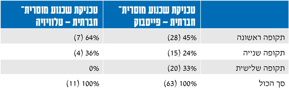  טכניקת שכנוע מוסרית־ חברתית – פייסבוק טכניקת שכנוע מוסרית־ חברתית – טלוויזיה תקופה ראשונה 45% (28) 64% (7) תקופה שנייה 24% (15) 36% (4) תקופה שלישית 33% (20) 0% סך הכול 100% (63) 100% (11) 