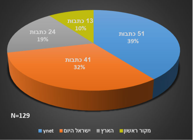 תרשים 1. תמהיל סיקור הפגיעות המיניות של שבעה באוקטובר בתקשורת המקוונת (7 באוקטובר–31 בדצמבר 2023) סך הכתבות שנבחנו: 129 Ynet – 51 כתבות (39%) ישראל היום – 41 כתבות (32%) הארץ – 24 כתבות (19%) מקור ראשון – 13 כתבות (10%) 