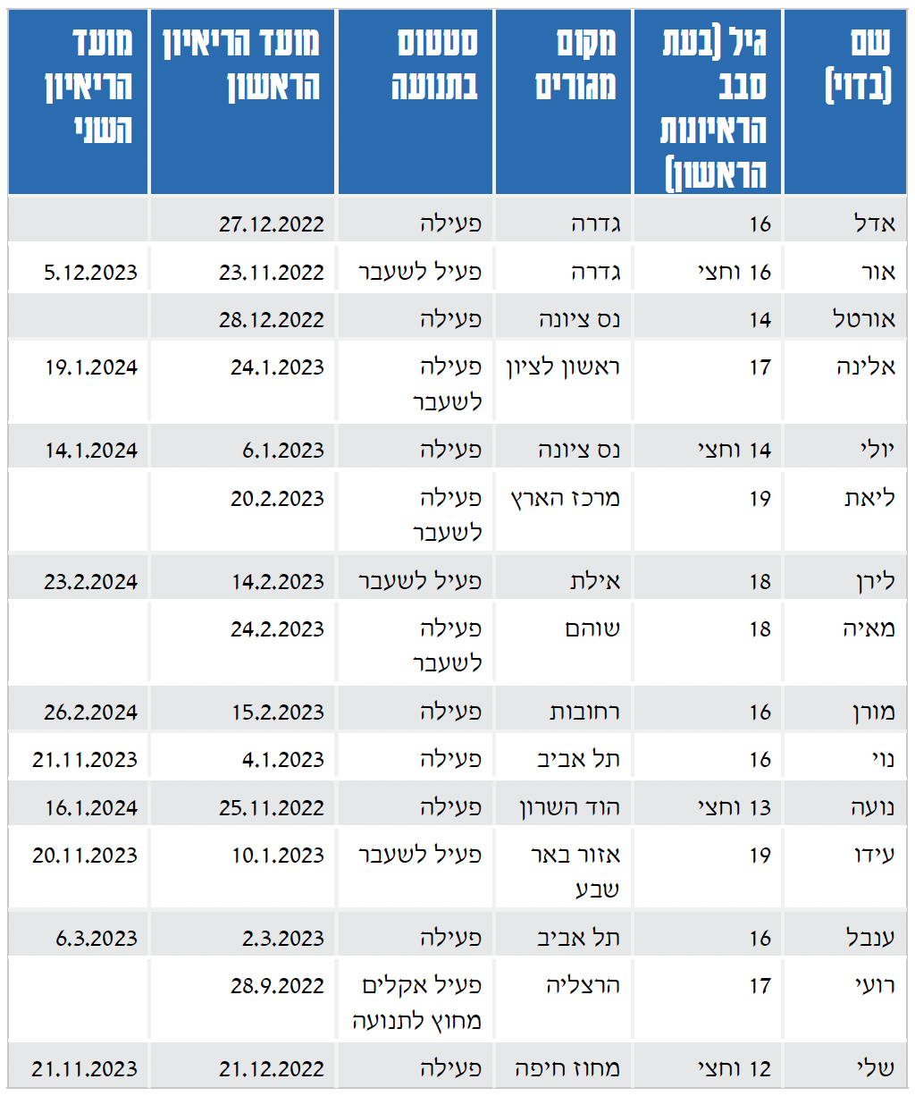 שם (בדוי) גיל (בעת סבב הראיונות הראשון) מקום מגורים סטטוס בתנועה מועד הריאיון הראשון מועד הריאיון השני אדל 16 גדרה פעילה 27.12.2022 אור 16 וחצי גדרה פעיל לשעבר 23.11.2022 5.12.2023 אורטל 14 נס ציונה פעילה 28.12.2022 אלינה 17 ראשון לציון פעילה לשעבר 24.1.2023 19.1.2024 יולי 14 וחצי נס ציונה פעילה 6.1.2023 14.1.2024 ליאת 19 מרכז הארץ פעילה לשעבר 20.2.2023 לירן 18 אילת פעיל לשעבר 14.2.2023 23.2.2024 מאיה 18 שוהם פעילה לשעבר 24.2.2023 מורן 16 רחובות פעילה 15.2.2023 26.2.2024 נוי 16 תל אביב פעילה 4.1.2023 21.11.2023 נועה 13 וחצי הוד השרון פעילה 25.11.2022 16.1.2024 עידו 19 אזור באר שבע פעיל לשעבר 10.1.2023 20.11.2023 ענבל 16 תל אביב פעילה 2.3.2023 6.3.2023 רועי 17 הרצליה פעיל אקלים מחוץ לתנועה 28.9.2022 שלי 12 וחצי מחוז חיפה פעילה 21.12.2022 21.11.2023 