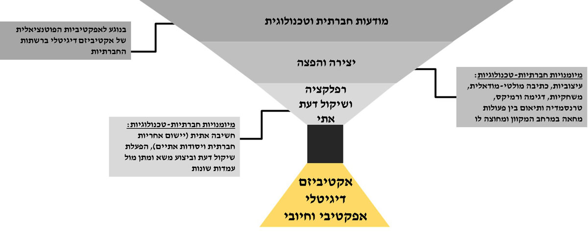 התרשים כולל מודל של מיומנויות הנדרשות לצורך ביצוע אקטיביזם דיגיטלי אפקטיבי וחיובי ברשתות החברתיות. מיומנויות אלו משתייכות לאוריינות מדיה דיגיטליים. המודל בנוי בצורה של משפך, כאשר השכבה העליונה הינה "מודעות חברתית וטכנולוגית בנוגע לאפקטיביות הפוטנציאלית של אקטיביזם דיגיטלי ברשתות החברתיות". השכבה השנייה הינה "יצירה והפצה" והיא כוללת מיומנויות חברתיות-טכנולוגיות, כגון עיצוביות, כתיבה מולטי-מודאלית, משחקיות, דגימה ורמיקס, טרנסמדיה ותיאום בין פעולות מחאה במרחב המקוון ומחוצה לו. השכבה השלישית, "רפלקציה ושיקול דעת אתי", כוללת מיומנויות חברתיות-טכנולוגיות, כגון חשיבה אתית (יישום אחריות חברתית ויסודות אתיים), הפעלת שיקול דעת וביצוע משא ומתן מול עמדות שונות. לבסוף, בקצה המשפך, ממוקם "אקטיביזם דיגיטלי אפקטיבי וחיובי".