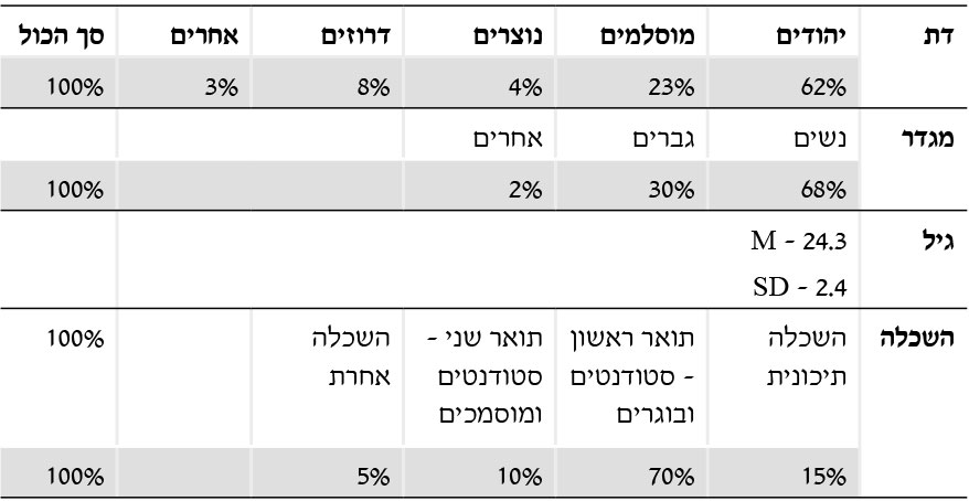 דת יהודים מוסלמים נוצרים דרוזים אחרים סך הכול 62% 23% 4% 8% 3% 100% מגדר נשים גברים אחרים 68% 30% 2% 100% גיל M – 24.3 SD – 2.4 השכלה השכלה תיכונית תואר ראשון – סטודנטים ובוגרים תואר שני – סטודנטים ומוסמכים השכלה אחרת 100% 15% 70% 10% 5% 100% 