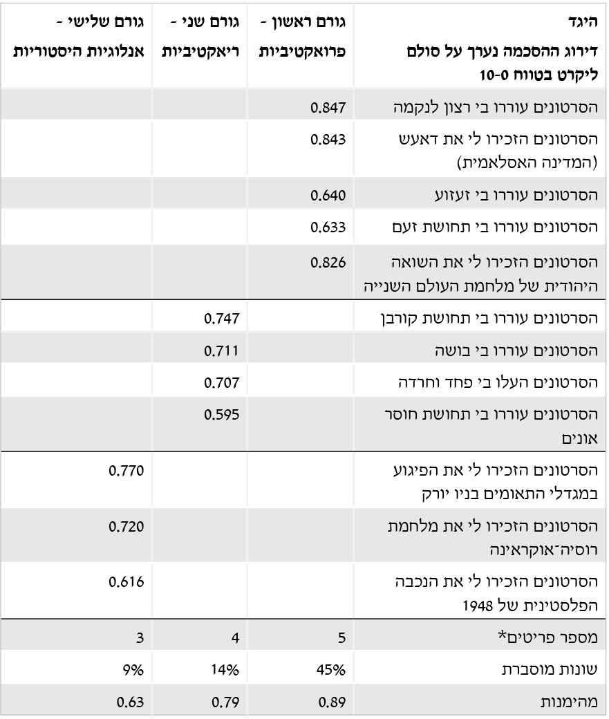 היגד דירוג ההסכמה נערך על סולם ליקרט בטווח 0–10 גורם ראשון – פרואקטיביות גורם שני – ריאקטיביות גורם שלישי – אנלוגיות היסטוריות הסרטונים עוררו בי רצון לנקמה 0.847 הסרטונים הזכירו לי את דאעש (המדינה האסלאמית) 0.843 הסרטונים עוררו בי זעזוע 0.640 הסרטונים עוררו בי תחושת זעם 0.633 הסרטונים הזכירו לי את השואה היהודית של מלחמת העולם השנייה 0.826 הסרטונים עוררו בי תחושת קורבן 0.747 הסרטונים עוררו בי בושה 0.711 הסרטונים העלו בי פחד וחרדה 0.707 הסרטונים עוררו בי תחושת חוסר אונים 0.595 הסרטונים הזכירו לי את הפיגוע במגדלי התאומים בניו יורק 0.770 הסרטונים הזכירו לי את מלחמת רוסיה־אוקראינה 0.720 הסרטונים הזכירו לי את הנכבה הפלסטינית של 1948 0.616 מספר פריטים* 5 4 3 שונות מוסברת 45% 14% 9% מהימנות 0.89 0.79 0.63 