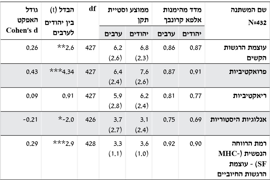 שם המשתנה N=432 מדד מהימנות אלפא קרונבך ממוצע וסטיית תקן df הבדל (t) בין יהודים לערבים גודל האפקט Cohen’s d יהודים ערבים יהודים ערבים עוצמת הרגשות הקשים 0.87 0.86 6.8 (2.3) 6.2 (2.6) 427 2.6** 0.26 פרואקטיביות 0.91 0.87 7.6 (2.6) 6.4 (2.4) 427 4.34*** 0.43 ריאקטיביות 0.77 0.81 6.2 (2.4) 5.9 (2.8) 427 0.91 0.09 אנלוגיות היסטוריות 0.69 0.75 3.1 (2.4) 3.7 (2.7) 426 -2.0* -0.21 רמת הרווחה הנפשית (MHC-SF) – עוצמת הרגשות החיוביים 0.90 0.92 3.6 (1.0) 3.3 (1.1) 428 2.9*** 0.29 