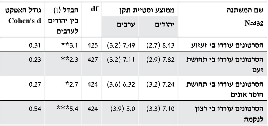 שם המשתנה N=432 ממוצע וסטיית תקן df הבדל (t) בין יהודים לערבים גודל האפקט Cohen’s d יהודים ערבים הסרטונים עוררו בי זעזוע 8.43 (2.7) 7.49 (3.2) 425 3.1** 0.31 הסרטונים עוררו בי תחושת זעם 7.82 (2.9) 7.11 (3.2) 427 2.3** 0.23 הסרטונים עוררו בי תחושת חוסר אונים 7.24 (3.2) 6.32 (3.6) 424 2.7* 0.27 הסרטונים עוררו בי רצון לנקמה 7.10 (3.3) 5.0 (3.9) 424 5.4*** 0.54 