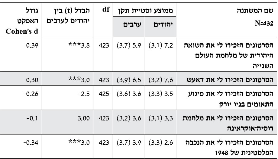 שם המשתנה N=432 ממוצע וסטיית תקן df הבדל (t) בין יהודים לערבים גודל האפקט Cohen’s d יהודים ערבים הסרטונים הזכירו לי את השואה היהודית של מלחמת העולם השנייה 7.2 (3.1) 5.9 (3.7) 423 3.8*** 0.39 הסרטונים הזכירו לי את דאעש 7.6 (3.2) 6.5 (3.9) 423 3.0*** 0.30 הסרטונים הזכירו לי את פיגוע התאומים בניו יורק 3.5 (3.3) 3.6 (3.6) 425 -2.5 -0.26 הסרטונים הזכירו לי את מלחמת רוסיה־אוקראינה 3.3 (3.1) 3.6 (3.2) 423 3.00 -0.1 הסרטונים הזכירו לי את הנכבה הפלסטינית של 1948 2.6 (3.3) 3.9 (3.7) 423 3.0*** -0.34