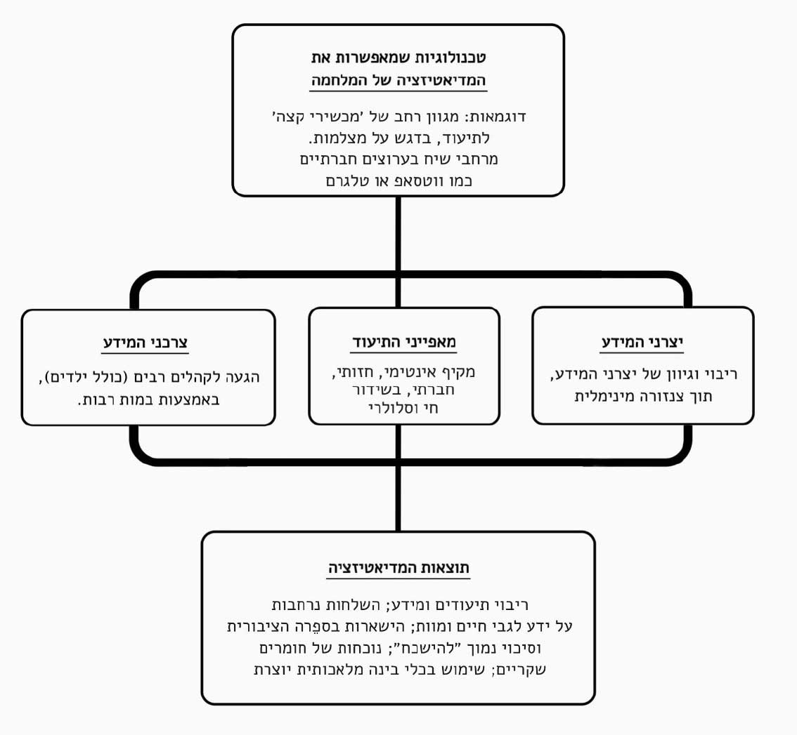 טכנולוגיות שמאפשרות את המדיאטיזציה של המלחמה דוגמאות: מגוון גדול של 'מכשירי קצה' לתיעוד, בדגש על מצלמות. מרחבי שיח בערוצים חברתיים כמו וואטסאפ או טלגרם יצרני המידע ריבוי וגיוון של יצרני המידע, תוך צנזורה מינימלית מאפייני התיעוד מקיף, אינטימי, חזותי, חברתי, בשידור חי וסלולרי צרכני המידע תוצאות המדיאטיזציה ריבוי תיעודים ומידע; השלכות נרחבות על ידע לגבי חיים ומוות; הישארות בספֵרה הציבורית וסיכוי נמוך "להישכח"; נוכחות של חומרים שקריים; שימוש בכלי בינה מלאכותית יוצרת התרשים כולל שלוש רמות ברמה העליונה: טכנולוגיות שמאפשרות את המדיאטיזציה של המלחמה – פירוט: דוגמאות: מגוון גדול של 'מכשירי קצה' לתיעוד, בדגש על מצלמות. מרחבי שיח בערוצים חברתיים כמו וואטסאפ או טלגרם ברמה האמצעית מימין: יצרני המידע. פירוט: ריבוי וגיוון של יצרני המידע, תוך צנזורה מינימלית ברמה האמצעית במרכז: מאפייני התיעוד. פירוט: מקיף, אינטימי, חזותי, חברתי, בשידור חי וסלולרי ברמה האמצעית משמאל: צרכני המידע. פירוט: הגעה לקהלים רבים (כולל ילדים), באמצעות במות רבות. ברמה התחתונה: תוצאות המדיאטיזציה. פירוט: ריבוי תיעודים ומידע; השלכות נרחבות על ידע לגבי חיים ומוות; הישארות בספֵרה הציבורית וסיכוי נמוך "להישכח"; נוכחות של חומרים שקריים; שימוש בכלי בינה מלאכותית יוצרת