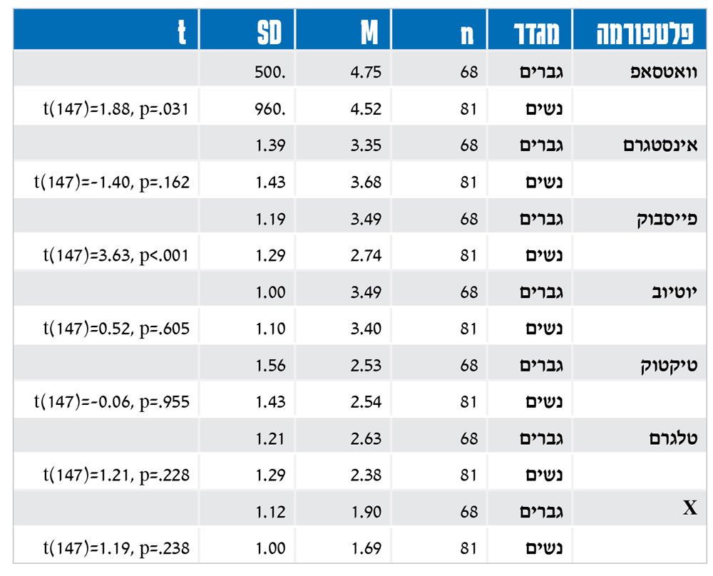 פלטפורמה מגדר n M SD t וואטסאפ גברים 68 4.75 .500 נשים 81 4.52 .960 t(147)=1.88, p=.031 אינסטגרם גברים 68 3.35 1.39 נשים 81 3.68 1.43 t(147)=-1.40, p=.162 פייסבוק גברים 68 3.49 1.19 נשים 81 2.74 1.29 t(147)=3.63, p<.001 יוטיוב גברים 68 3.49 1.00 נשים 81 3.40 1.10 t(147)=0.52, p=.605 טיקטוק גברים 68 2.53 1.56 נשים 81 2.54 1.43 t(147)=-0.06, p=.955 טלגרם גברים 68 2.63 1.21 נשים 81 2.38 1.29 t(147)=1.21, p=.228 X גברים 68 1.90 1.12 נשים 81 1.69 1.00 t(147)=1.19, p=.238 