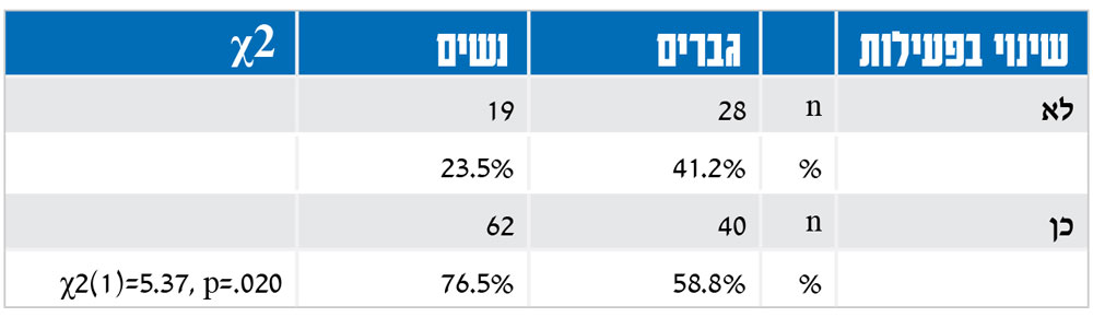  שינוי בפעילות גברים נשים  c² לא n 28 19 % 41.2% 23.5% כן n 40 62 % 58.8% 76.5% c²(1)=5.37, p=.020 