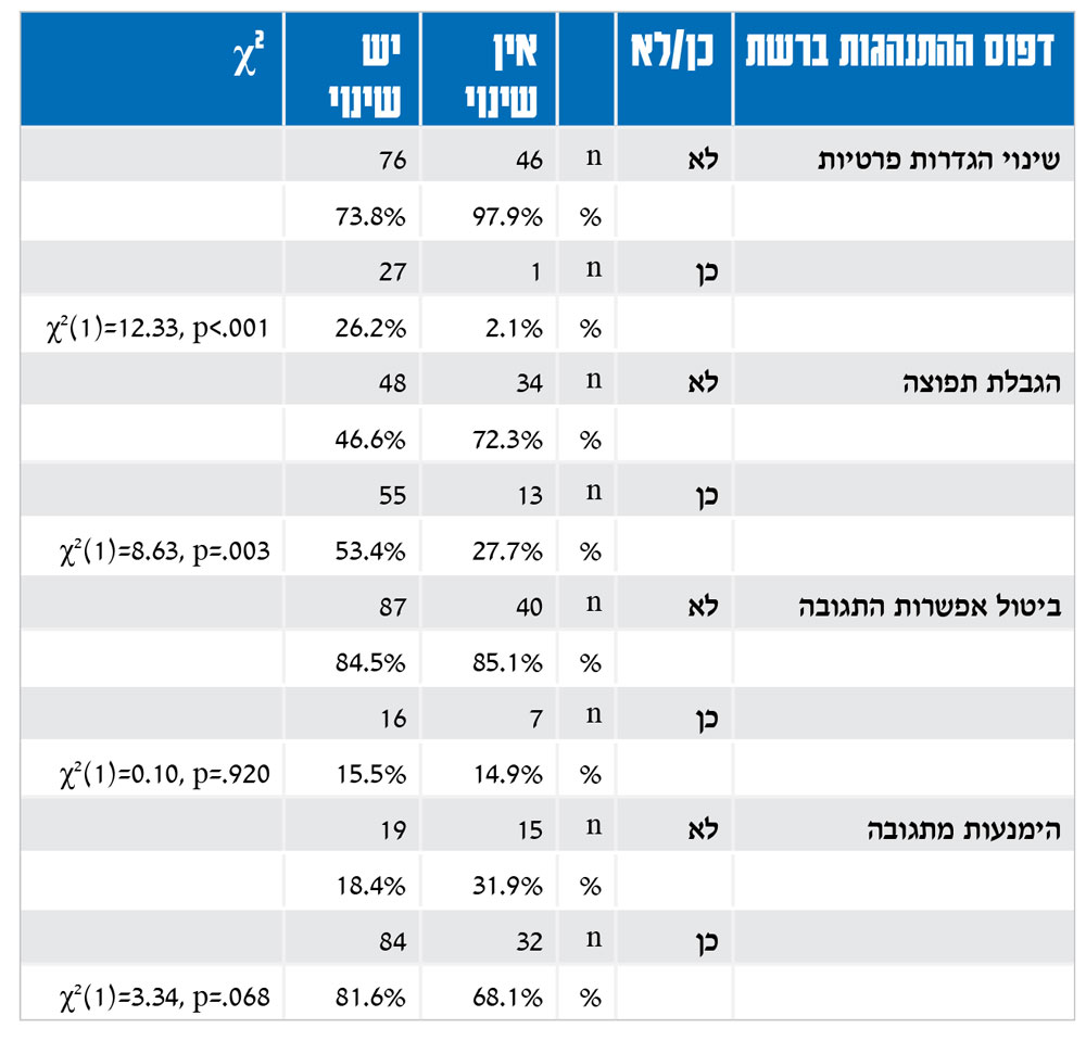  דפוס ההתנהגות ברשת כן/לא אין שינוי יש שינוי  c² שינוי הגדרות פרטיות לא n 46 76 % 97.9% 73.8% כן n 1 27 % 2.1% 26.2% c²(1)=12.33, p<.001 הגבלת תפוצה לא n 34 48 % 72.3% 46.6% כן n 13 55 % 27.7% 53.4% c²(1)=8.63, p=.003 ביטול אפשרות התגובה לא n 40 87 % 85.1% 84.5% כן n 7 16 % 14.9% 15.5% c²(1)=0.10, p=.920 הימנעות מתגובה לא n 15 19 % 31.9% 18.4% כן n 32 84 % 68.1% 81.6% c²(1)=3.34, p=.068 