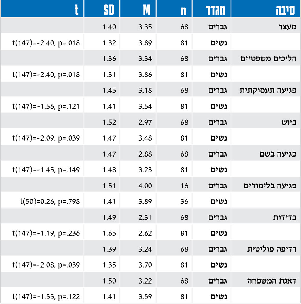  סיבה מגדר n M SD t מעצר גברים 68 3.35 1.40 נשים 81 3.89 1.32 t(147)=-2.40, p=.018 הליכים משפטיים גברים 68 3.34 1.36 נשים 81 3.86 1.31 t(147)=-2.40, p=.018 פגיעה תעסוקתית גברים 68 3.18 1.45 נשים 81 3.54 1.41 t(147)=-1.56, p=.121 ביוש גברים 68 2.97 1.52 נשים 81 3.48 1.47 t(147)=-2.09, p=.039 פגיעה בשם גברים 68 2.88 1.47 נשים 81 3.23 1.48 t(147)=-1.45, p=.149 פגיעה בלימודים גברים 16 4.00 1.51 נשים 36 3.89 1.41 t(50)=0.26, p=.798 בדידות גברים 68 2.31 1.49 נשים 81 2.62 1.65 t(147)=-1.19, p=.236 רדיפה פוליטית גברים 68 3.24 1.39 נשים 81 3.70 1.35 t(147)=-2.08, p=.039 דאגת המשפחה גברים 68 3.22 1.50 נשים 81 3.59 1.41 t(147)=-1.55, p=.122 
