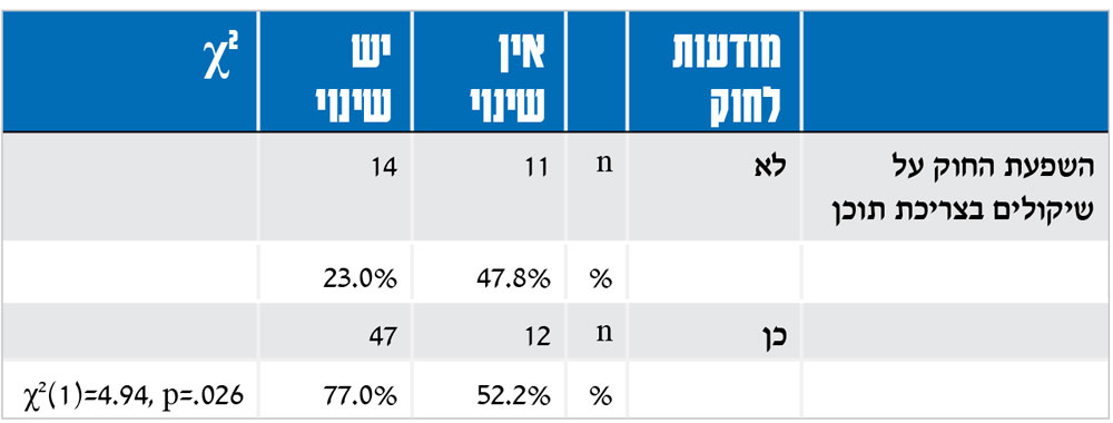  מודעות לחוק אין שינוי יש שינוי  c² השפעת החוק על שיקולים בצריכת תוכן לא n 11 14 % 47.8% 23.0% כן n 12 47 % 52.2% 77.0% c²(1)=4.94, p=.026 
