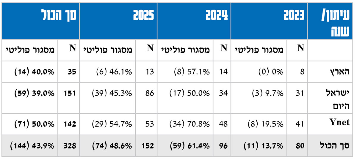 עיתון/שנה202320242025סך הכולNמסגור פוליטיNמסגור פוליטיNמסגור פוליטיNמסגור פוליטיהארץ 80% (0)1457.1% (8)1346.1% (6)3540.0% (14)ישראל היום 319.7% (3)3450.0% (17)8645.3% (39)15139.0% (59)netY4119.5% (8)4870.8% (34)5354.7% (29)14250.0% (71)סך הכול 8013.7% (11)9661.4% (59)15248.6% (74)32843.9% (144)