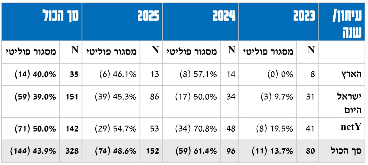 עיתון/שנה202320242025סך הכולNמסגור פוליטיNמסגור פוליטיNמסגור פוליטיNמסגור פוליטיהארץ 80% (0)1457.1% (8)1346.1% (6)3540.0% (14)ישראל היום 319.7% (3)3450.0% (17)8645.3% (39)15139.0% (59)netY4119.5% (8)4870.8% (34)5354.7% (29)14250.0% (71)סך הכול 8013.7% (11)9661.4% (59)15248.6% (74)32843.9% (144)