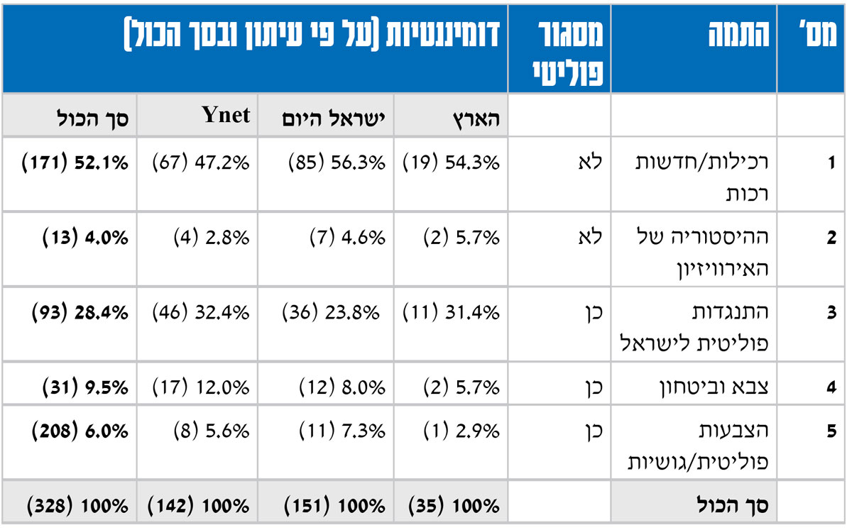 מס'התמה מסגור פוליטידומיננטיות (על פי עיתון ובסך הכול) הארץישראל היוםYnetסך הכול 1רכילות/חדשות רכות לא54.3% (19) 56.3% (85) 47.2% (67) 52.1% (171)2ההיסטוריה של האירוויזיון לא5.7% (2) 4.6% (7) 2.8% (4) 4.0% (13)3התנגדות פוליטית לישראל כן31.4% (11)  23.8% (36) 32.4% (46) 28.4% (93)4צבא וביטחון כן5.7% (2) 8.0% (12) 12.0% (17) 9.5% (31)5הצבעות פוליטית/גושיות כן2.9% (1) 7.3% (11) 5.6% (8) 6.0% (208)סך הכול 100% (35) 100% (151) 100% (142) 100% (328)