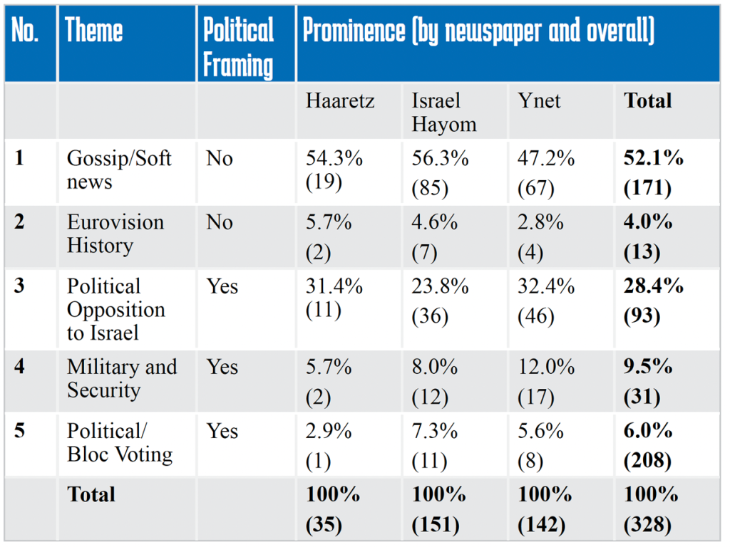 No. Theme Political Framing Prominence (by newspaper and overall) Haaretz Israel Hayom Ynet Total 1 Gossip/Soft news No 54.3% (19) 56.3% (85) 47.2% (67) 52.1% (171) 2 Eurovision History No 5.7%  (2) 4.6% (7) 2.8% (4) 4.0% (13) 3 Political Opposition to Israel Yes 31.4% (11) 23.8% (36) 32.4% (46) 28.4% (93) 4 Military and Security Yes 5.7%  (2) 8.0% (12) 12.0% (17) 9.5% (31) 5 Political/Bloc Voting Yes 2.9% (1) 7.3% (11) 5.6% (8) 6.0% (208) Total 100% (35) 100% (151) 100% (142) 100% (328)