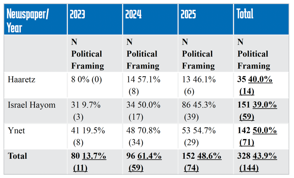 Newspaper/Year2023 2024 2025 Total N  Political      Framing N  Political      Framing N  Political      Framing N  Political      Framing Haaretz 8    0% (0)         14   57.1%         (8) 13    46.1%            (6) 35    40.0%           (14) Israel Hayom 31   9.7%         (3) 34    50.0%         (17) 86    45.3%           (39) 151   39.0%           (59) Ynet 41   19.5%         (8) 48    70.8%          (34) 53    54.7%           (29) 142  50.0%           (71) Total 80   13.7%          (11)       96     61.4%          (59) 152   48.6%            (74) 328   43.9%          (144)