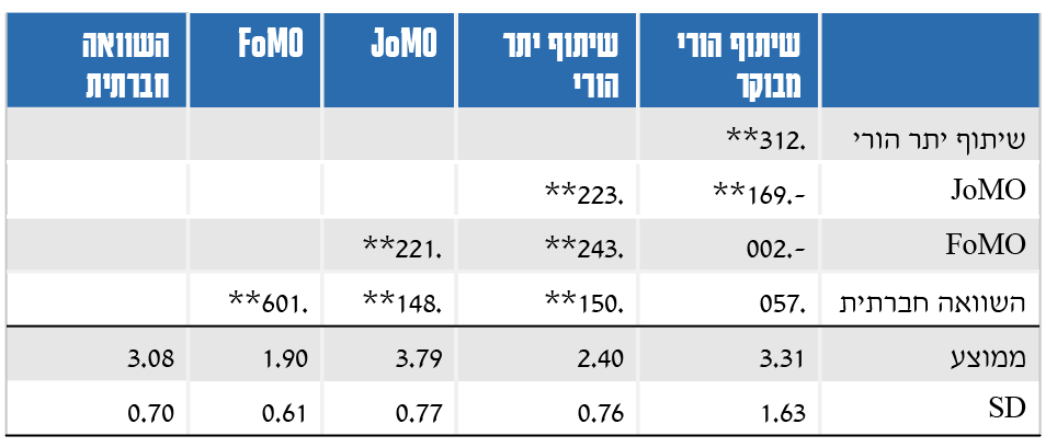 שיתוף הורי מבוקר שיתוף יתר הורי JoMO FoMO השוואה חברתית שיתוף יתר הורי .312** JoMO -.169** .223** FoMO -.002 .243** .221** השוואה חברתית .057 .150** .148** .601** ממוצע 3.31 2.40 3.79 1.90 3.08 SD 1.63 0.76 0.77 0.61 0.70