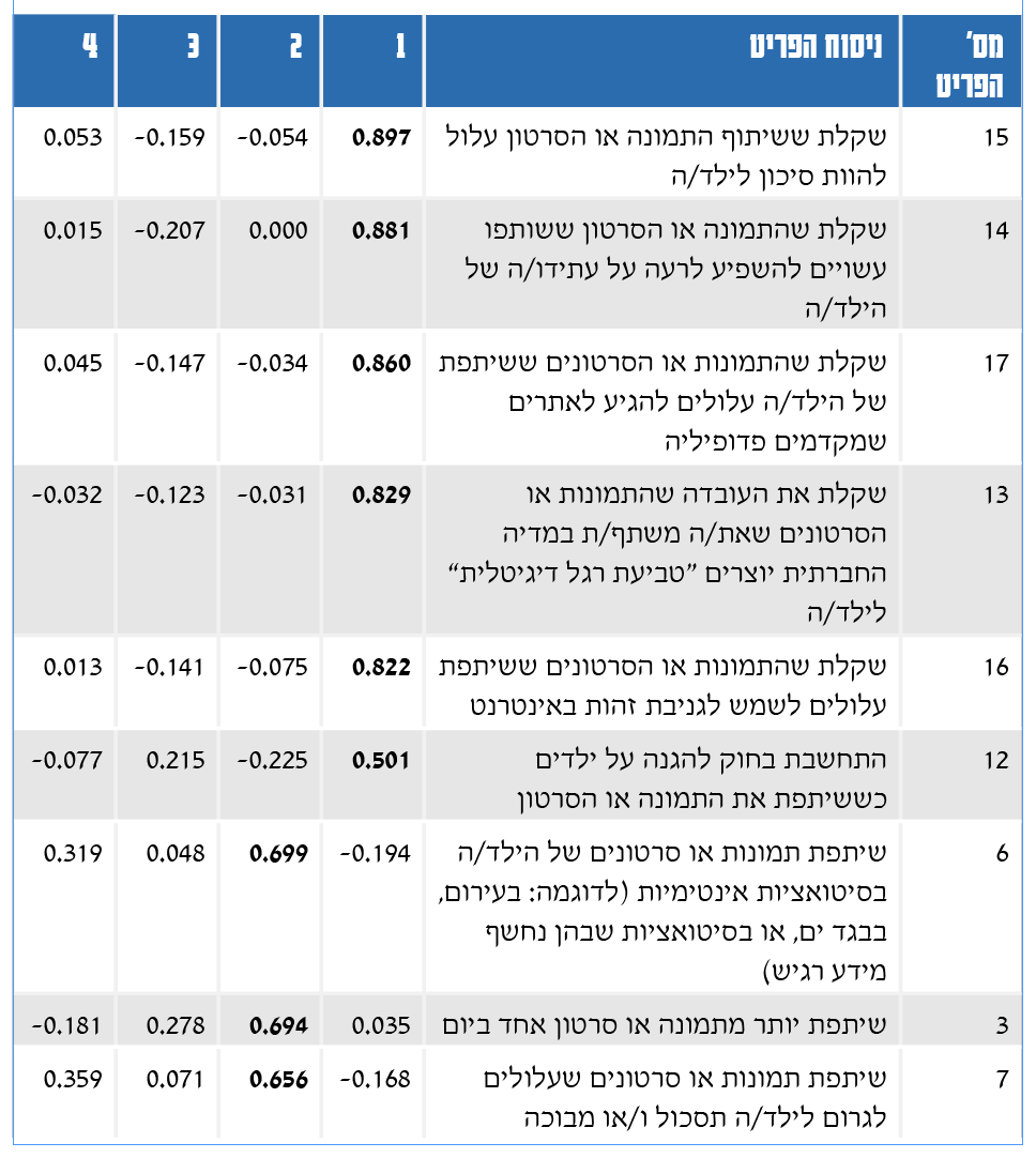  מס' הפריט ניסוח הפריט 1  2  3  4  15 שקלת ששיתוף התמונה או הסרטון עלול להוות סיכון לילד/ה 0.897 -0.054 -0.159 0.053 14 שקלת שהתמונה או הסרטון ששותפו עשויים להשפיע לרעה על עתידו/ה של הילד/ה 0.881 0.000 -0.207 0.015 17 שקלת שהתמונות או הסרטונים ששיתפת של הילד/ה עלולים להגיע לאתרים שמקדמים פדופיליה 0.860 -0.034 -0.147 0.045 13 שקלת את העובדה שהתמונות או הסרטונים שאת/ה משתף/ת במדיה החברתית יוצרים "טביעת רגל דיגיטלית" לילד/ה 0.829 -0.031 -0.123 -0.032 16 שקלת שהתמונות או הסרטונים ששיתפת עלולים לשמש לגניבת זהות באינטרנט 0.822 -0.075 -0.141 0.013 12 התחשבת בחוק להגנה על ילדים כששיתפת את התמונה או הסרטון 0.501 -0.225 0.215 -0.077 6 שיתפת תמונות או סרטונים של הילד/ה בסיטואציות אינטימיות (לדוגמה: בעירום, בבגד ים, או בסיטואציות שבהן נחשף מידע רגיש) -0.194 0.699 0.048 0.319 3 שיתפת יותר מתמונה או סרטון אחד ביום 0.035 0.694 0.278 -0.181 7 שיתפת תמונות או סרטונים שעלולים לגרום לילד/ה תסכול ו/או מבוכה -0.168 0.656 0.071 0.359 2 שלחת תמונות או סרטונים של הילד/ה בהודעה פרטית לאדם אחר 0.132 0.597 0.291 -0.243 8 שיתפת תמונות או סרטונים של קטינים אחרים שקיבלת מאנשים אחרים (למשל תמונות של ילדי קרובים או חברים, ממים, סטיקרים או סרטונים ויראליים) -0.099 0.576 0.025 0.153 4 הרגשת צורך לשתף תמונות או סרטונים של הילד/ה ברשתות החברתיות -0.160 0.168 0.837 0.094 1 שיתפת תמונות או סרטונים של הילד/ה בפרופיל שלך ברשתות החברתיות -0.244 0.075 0.821 0.127 5 שיתפת תמונה או סרטון של הילד/ה כדי לקבל תגובות חיוביות מהאנשים ברשימת הקשר שלך -0.125 0.371 0.647 0.167 10 מחקת את התמונה או הסרטון לאחר ששיתפת אותם במדיה החברתית בעקבות תגובה שקיבלת ממישהו אחר -0.070 0.061 0.147 0.725 11 באיזו תדירות הרגשת שאת/ה פולש/ת לפרטיות של הילד/ה כששיתפת את תמונתו/ה או סרטונו/ה? 0.198 -0.035 -0.009 0.656 9 באיזו תדירות אנשים בסביבתך העירו לך על שיתוף תמונות או סרטונים של הילד/ה? -0.040 0.240 0.130 0.572 ערך עצמי (Eigenvalue) 4.96 2.73 1.45 1.28 אחוז שונות מוסברת 29.18 16.05 8.52 7.55