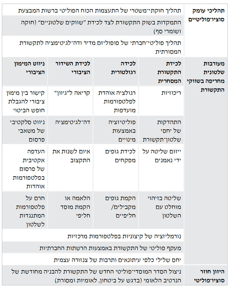תיאור מילולי של הטבלה להנגשה: חלק 1: תהליכי עומק סוציו־פוליטיים תהליך חוקתי־משטרי של התעצמות הכוח הפוליטי ברשות המבצעת התמקדות בשוק התקשורת לצד לכידת "שווקים שלטוניים" (חוקה ושומרי סף) תהליך פוליטי־חברתי של פופוליזם מדיר ודה־לגיטימציה לתקשורת המסורתית חלק 2: מעורבות שלטונית מחריפה בשווקי התקשורת (סעיף זה מחולק לארבעה אפיקי פעולה מקבילים): שורה ראשונה: לכידת התקשורת המסחרית: ריכוזיות. לכידה רגולטורית: רגולציה אוהדת לפלטפורמות מועדפות. לכידת השידור הציבורי: קריאה ל"גיוון". ניווט המימון הציבורי: קישור בין מימון ציבורי להגבלת חופש הביטוי. שורה שנייה: לכידת התקשורת המסחרית: התהדקות של יחסי שלטון־תקשורת. לכידה רגולטורית: פוליטיזציה באמצעות מינויים. לכידת השידור הציבורי: דה־לגיטימציה. ניווט המימון הציבורי: ניווט סלקטיבי של משאבי פרסום. שורה שלישית: לכידת התקשורת המסחרית: ייזום שליטה על ידי נאמנים. לכידה רגולטורית: לכידת גופים מפקחים. לכידת השידור הציבורי: איום לשנות את התקצוב. ניווט המימון הציבורי: העדפה אקטיבית של פרסום בפלטפורמות אוהדות. שורה רביעית: לכידת התקשורת המסחרית: שליטה בזיהוי מוחלט עם השלטון. לכידה רגולטורית: הקמת גופים מקבילים/חליפיים. לכידת השידור הציבורי: הלאמה או הקמת מוסד חליפי. ניווט המימון הציבורי: חרם על פלטפורמות המתנגדות לשלטון. חלק 3: תהליכי רוחב (נוגעים לכלל השווקים) נורמליזציה של קיצוניות בפלטפורמות מרכזיות מעקף פוליטי של התקשורת באמצעות הרשתות החברתיות יחס שלילי כלפי עיתונאים ותרבות של צנזורה עצמית חלק 4: היזון חוזר סוציו־פוליטי ניצול הסדר המוסדי־פוליטי החדש של התקשורת להבניה מחודשת של הנרטיב הלאומי (בדגש על ביטחון, לאומיות ומסורת)