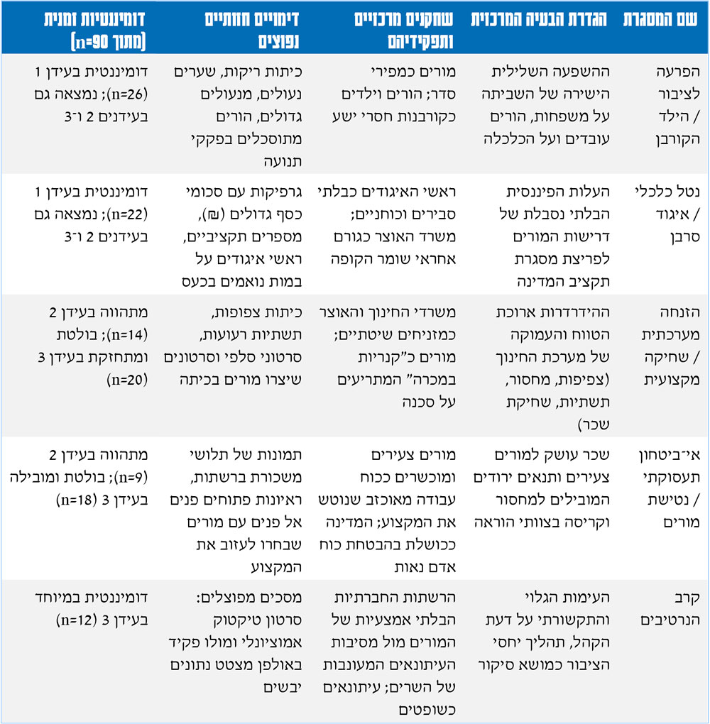 הטבלה מציגה חמש מסגרות שונות לייצוג שביתות מורים בתקשורת. בטבלה חמש עמודות: שם המסגרת; הגדרת הבעיה המרכזית; שחקנים מרכזיים ותפקידיהם; דימויים חזותיים נפוצים; ודומיננטיות זמנית מתוך 90 מקרים. שורה 1 שם המסגרת: הפרעה לציבור / הילד הקורבן. הגדרת הבעיה המרכזית: ההשפעה השלילית הישירה של השביתה על משפחות, הורים עובדים ועל הכלכלה. שחקנים מרכזיים ותפקידיהם: מורים כמפירי סדר; הורים וילדים כקורבנות חסרי ישע. דימויים חזותיים נפוצים: כיתות ריקות, שערים נעולים, מנעולים גדולים, הורים מתוסכלים בפקקי תנועה. דומיננטיות זמנית: דומיננטית בעידן 1, 26 מקרים; נמצאה גם בעידנים 2 ו־3. שורה 2 שם המסגרת: נטל כלכלי / איגוד סרבן. הגדרת הבעיה המרכזית: העלות הפיננסית הבלתי נסבלת של דרישות המורים לפריצת מסגרת תקציב המדינה. שחקנים מרכזיים ותפקידיהם: ראשי האיגודים כבלתי סבירים וכוחניים; משרד האוצר כגורם אחראי שומר הקופה. דימויים חזותיים נפוצים: גרפיקות עם סכומי כסף גדולים בשקלים, מספרים תקציביים, ראשי איגודים על במות נואמים בכעס. דומיננטיות זמנית: דומיננטית בעידן 1, 22 מקרים; נמצאה גם בעידנים 2 ו־3. שורה 3 שם המסגרת: הזנחה מערכתית / שחיקה מקצועית. הגדרת הבעיה המרכזית: ההידרדרות ארוכת הטווח והעמוקה של מערכת החינוך, כולל צפיפות, מחסור, תשתיות ושחיקת שכר. שחקנים מרכזיים ותפקידיהם: משרדי החינוך והאוצר כמזניחים שיטתיים; מורים כ"קנריות במכרה" המתריעים על סכנה. דימויים חזותיים נפוצים: כיתות צפופות, תשתיות רעועות, סרטוני סלפי וסרטונים שיצרו מורים בכיתה. דומיננטיות זמנית: מתהווה בעידן 2, 14 מקרים; בולטת ומתחזקת בעידן 3, 20 מקרים. שורה 4 שם המסגרת: אי־ביטחון תעסוקתי / נטישת מורים. הגדרת הבעיה המרכזית: שכר עושק למורים צעירים ותנאים ירודים המובילים למחסור ולקריסה בצוותי הוראה. שחקנים מרכזיים ותפקידיהם: מורים צעירים ומוכשרים ככוח עבודה מאוכזב שנוטש את המקצוע; המדינה ככושלת בהבטחת כוח אדם נאות. דימויים חזותיים נפוצים: תמונות של תלושי משכורת ברשתות, ראיונות פתוחים פנים אל פנים עם מורים שבחרו לעזוב את המקצוע. דומיננטיות זמנית: מתהווה בעידן 2, 9 מקרים; בולטת ומובילה בעידן 3, 18 מקרים. שורה 5 שם המסגרת: קרב הנרטיבים. הגדרת הבעיה המרכזית: העימות הגלוי והתקשורתי על דעת הקהל, ותהליך יחסי הציבור כמושא סיקור. שחקנים מרכזיים ותפקידיהם: הרשתות החברתיות הבלתי אמצעיות של המורים מול מסיבות העיתונאים המעונבות של השרים; עיתונאים כשופטים. דימויים חזותיים נפוצים: מסכים מפוצלים: סרטון טיקטוק אמוציונלי ומולו פקיד באולפן מצטט נתונים יבשים. דומיננטיות זמנית: דומיננטית במיוחד בעידן 3, 12 מקרים.