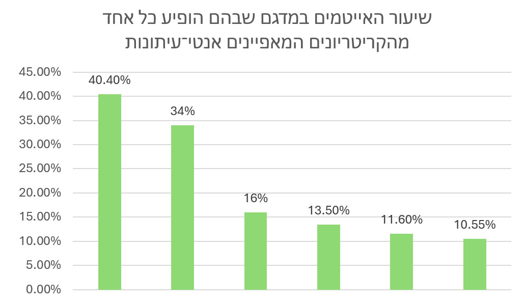 גרף עמודות המציג את שיעור האייטמים במדגם שבהם הופיעו שישה קריטריונים המאפיינים אנטי־עיתונות. שיעורי ההופעה, מהגבוה לנמוך, הם: 40.4%, 34%, 16%, 13.5%, 11.6% ו־10.55%. שמות הקריטריונים אינם מופיעים בתרשים.